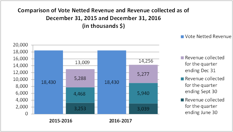 Comparison of Vote Netted Revenue and Revenue collected as of December 31, 2015 and December 31, 2016 (in thousands $)