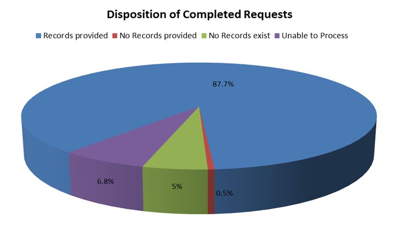Disposition of Completed Requests