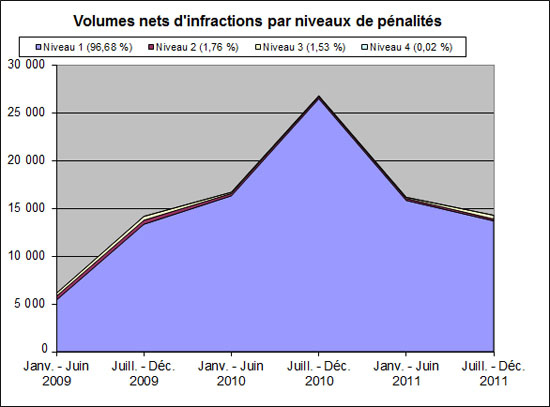 volumes nets d'infractions par niveaux de pnalits